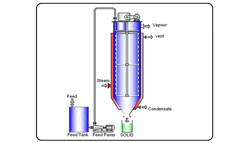Agitated Thin Film Dryer