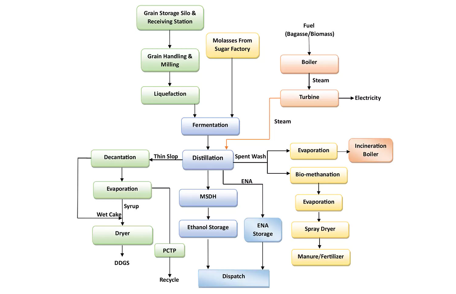 Distillation System