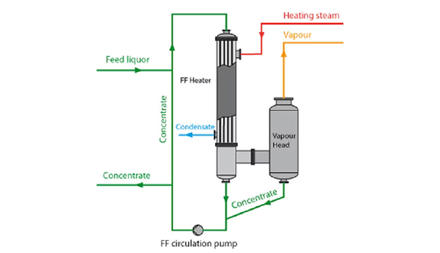 Falling Film Evaporator