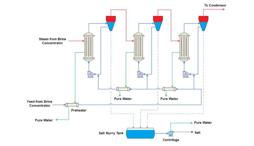 Forced Circulation Evaporator