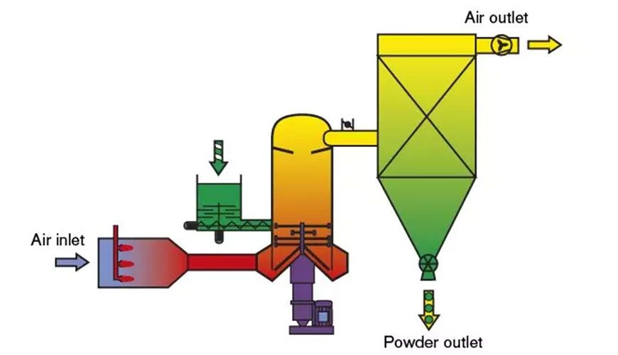 Spin Flash Dryer