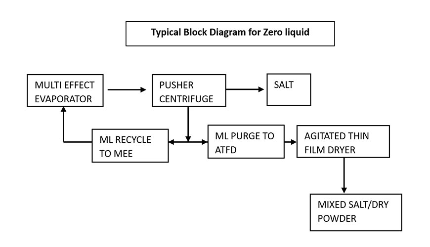 Zero Liquid Discharge (ZLD)